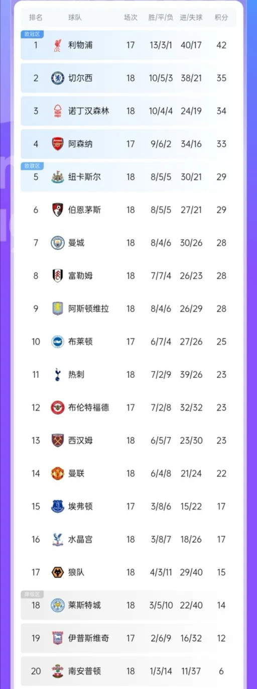 阿森纳击败对手,英超积分榜上升 阿森纳击败对手,英超积分榜上升