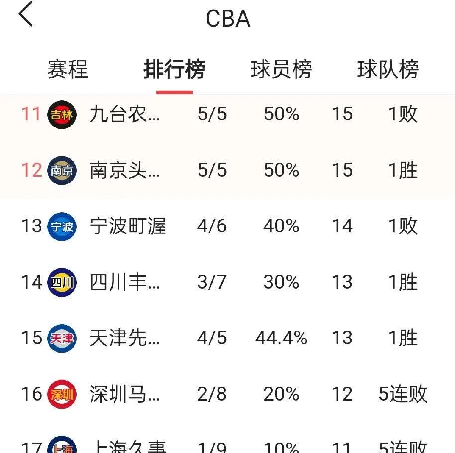 关于北京战队大比分获胜,领跑联赛积分榜的信息 关于北京战队大比分获胜,领跑联赛积分榜的信息