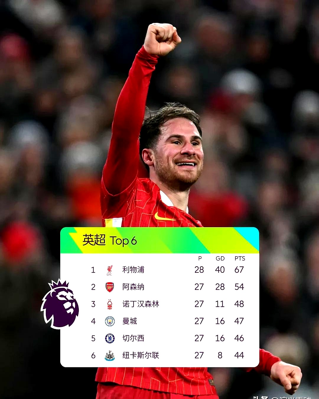 利物浦豪取三分,晋级形势稳固! 利物浦豪取三分,晋级形势稳固!